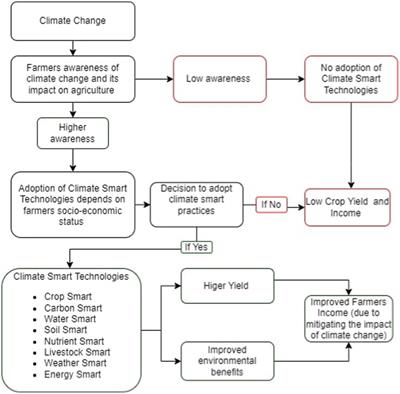 Climate smart agriculture technologies adoption among small-scale farmers: a case study from Gujarat, India